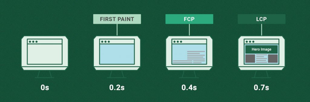 Illustration of the differences between First Paint, First contentful paint and Largest Contentful Paint.