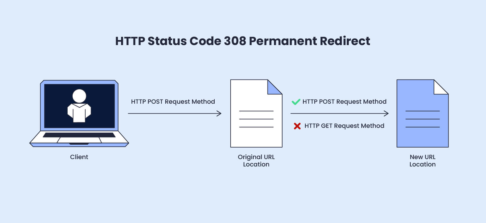 HTTP Status Code 308 Permanent Redirect