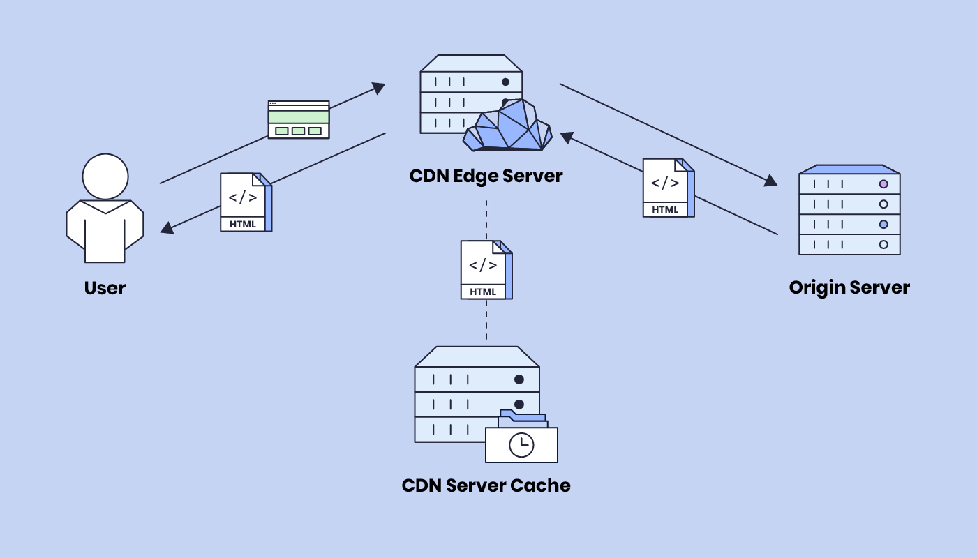 A CDN edge server retrieving website content from the origin server 