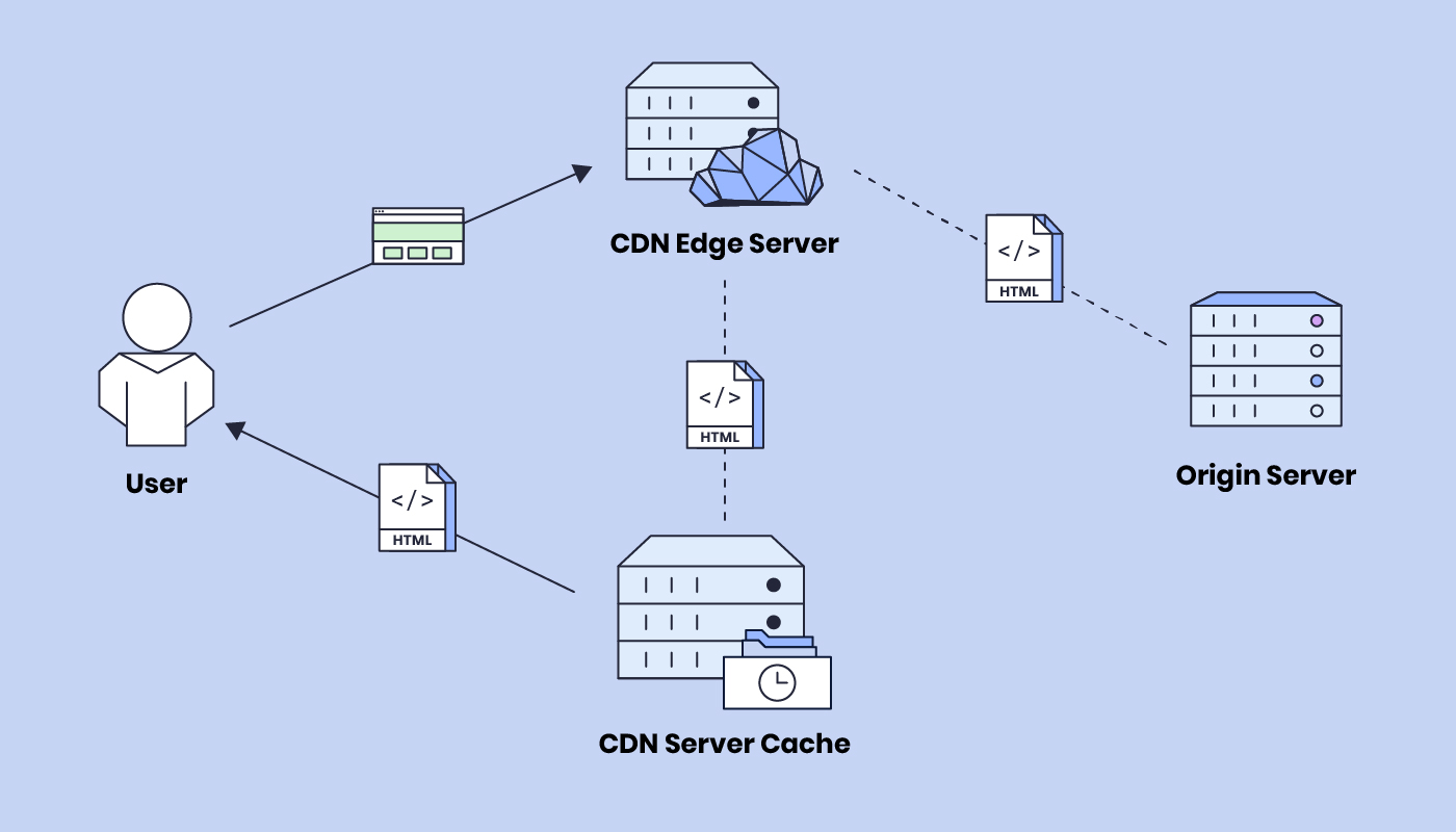 A CDN edge server updating its CDN server cache and serving content to users 