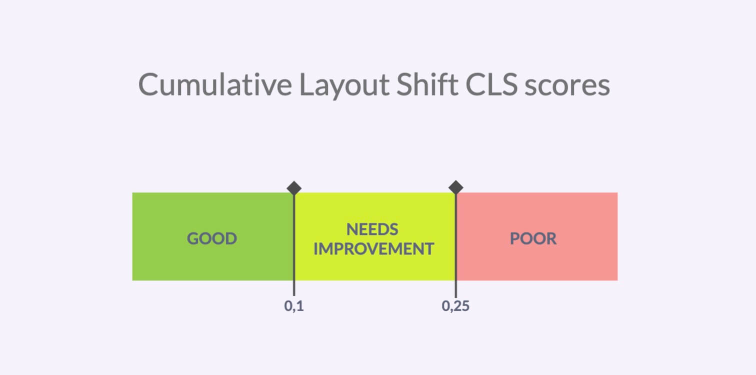 Infographic showing how CLS scores are measured