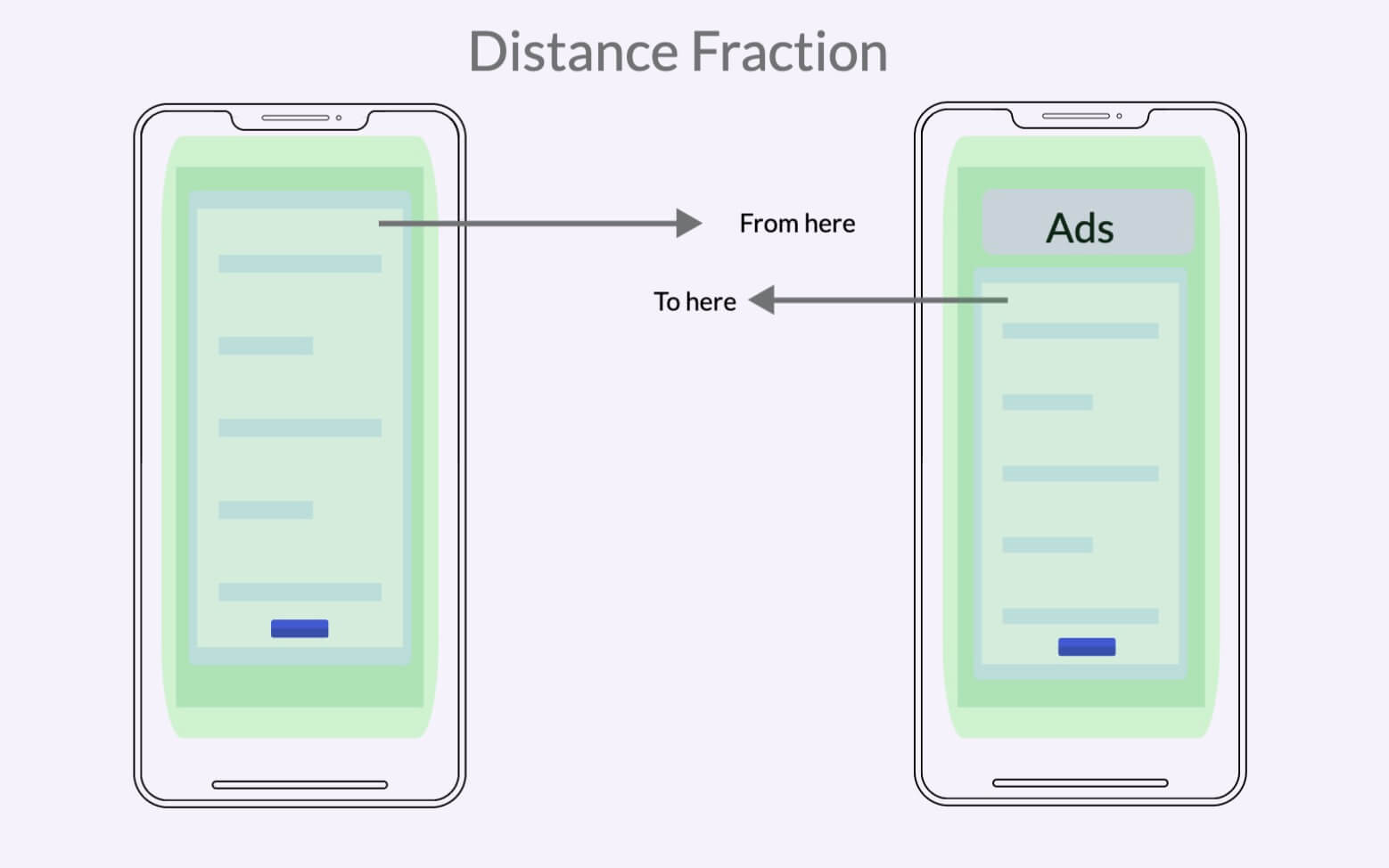 Infographic showing the Distance Fraction of the CLS