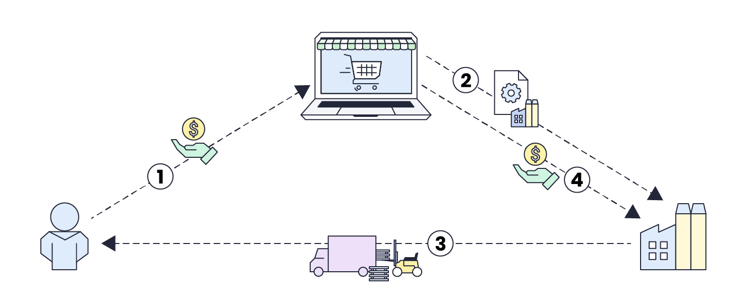 A diagram showing how dropshipping works