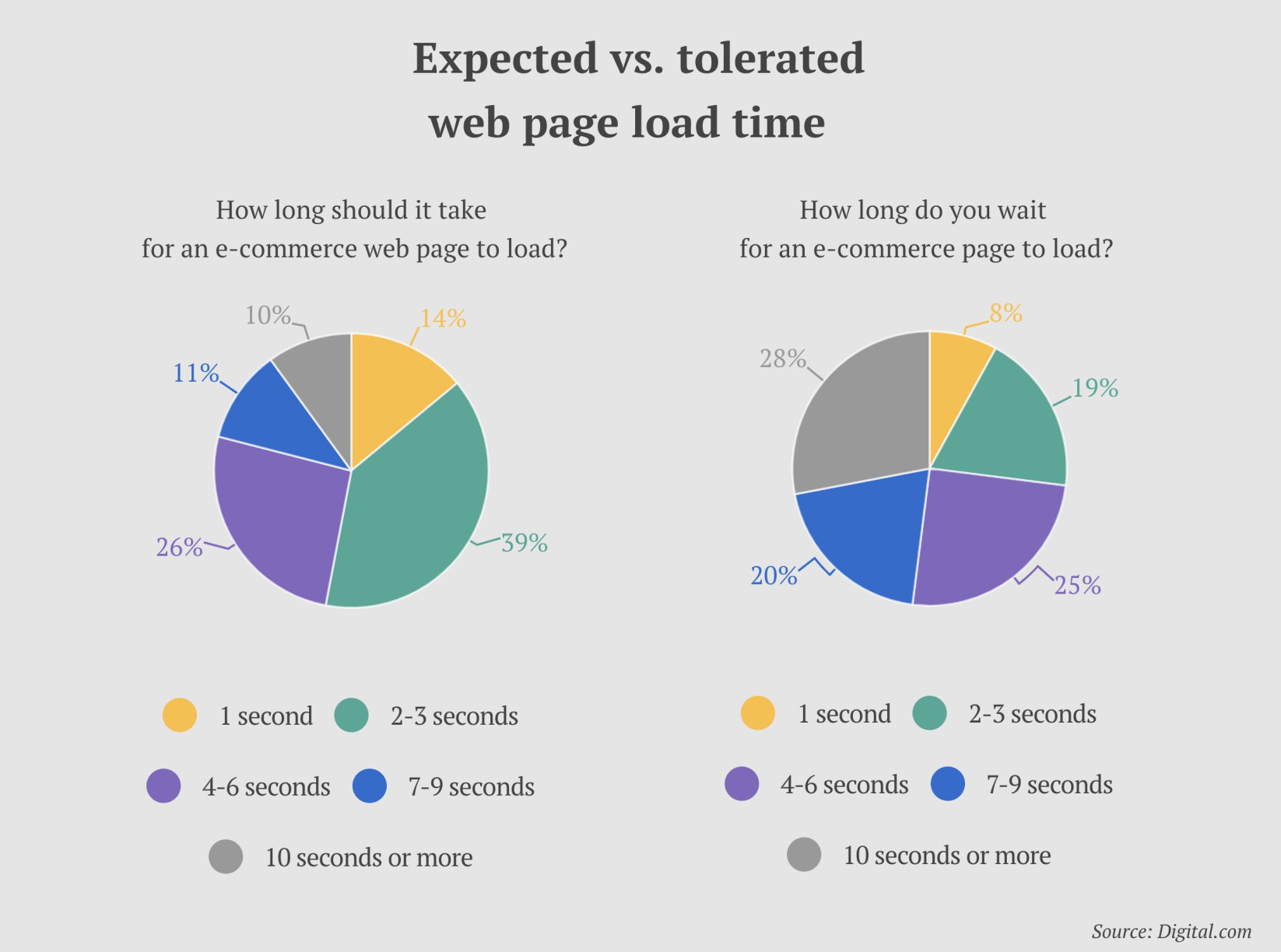 Infographic from Digital.com explaining how users tolerate page load