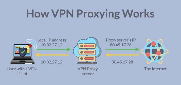 An infographic showing how VPN Proxying works.