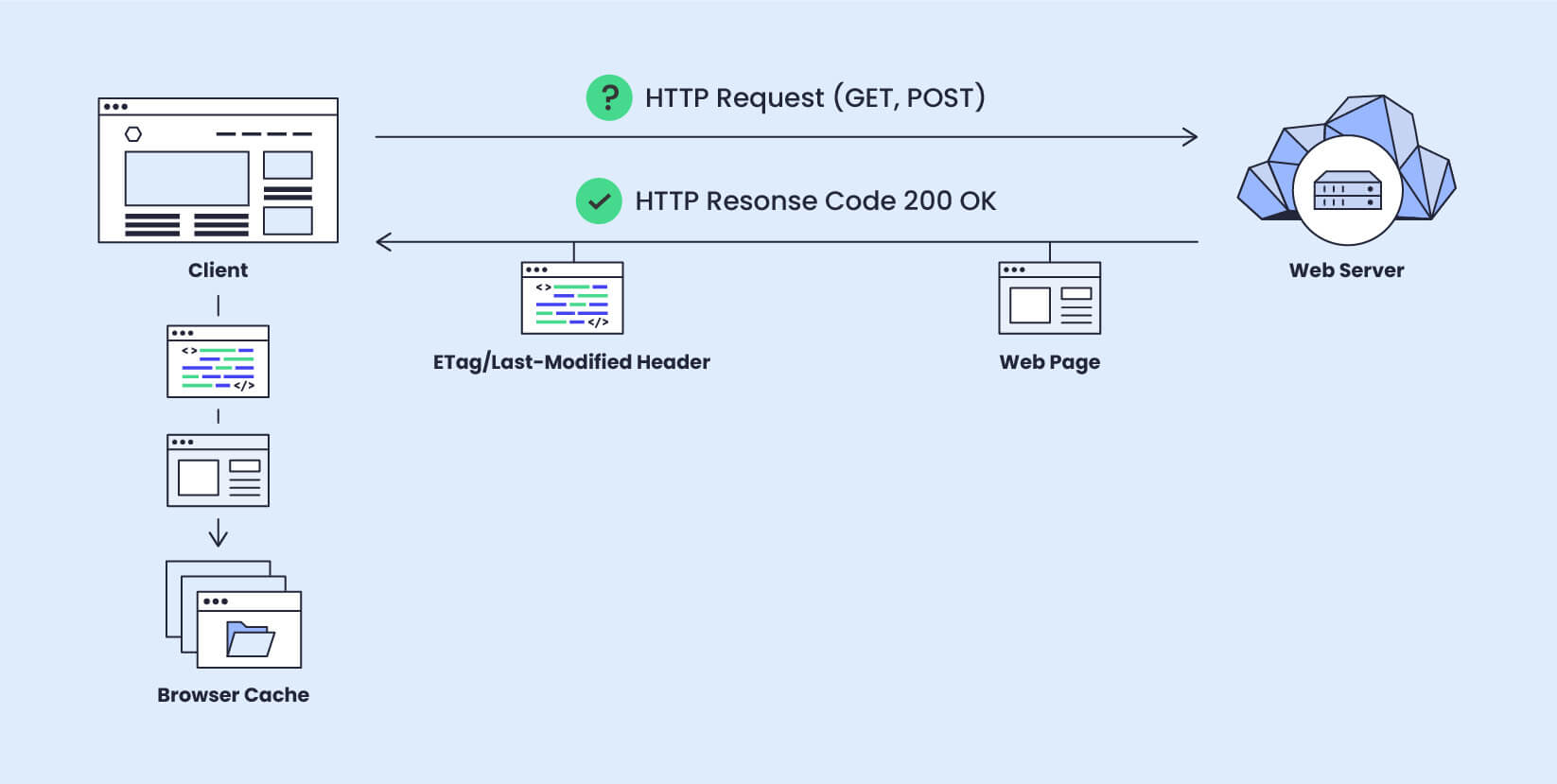 HTTP Response Code 200