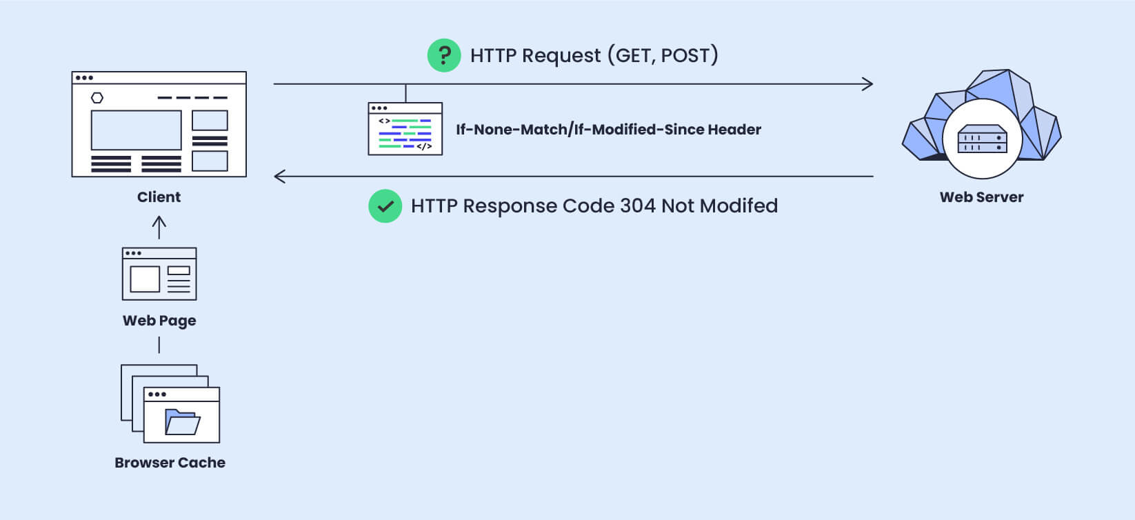 How 304 Status Code works