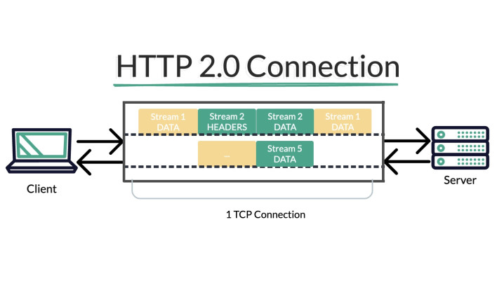 Infographic depicting how HTTP 2 handles requests (multiplexing)