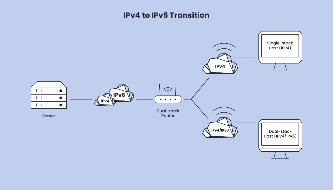 Infographic displaying IPv4 to IPv6 transition