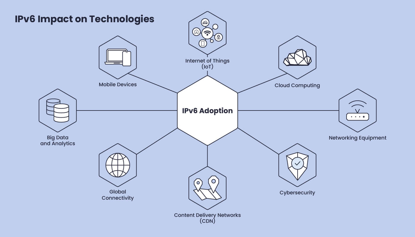 Infographic displaying the impact of IPv6 Adoption on various technologies