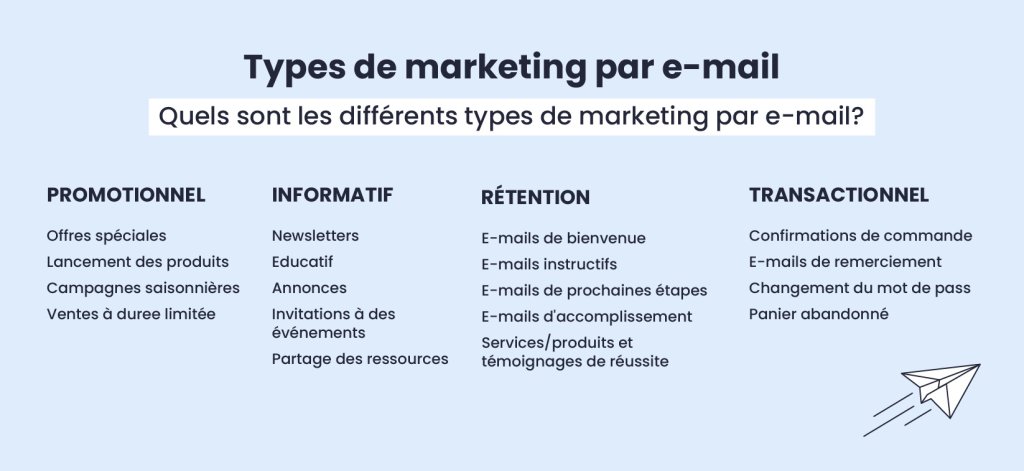 Quels sont les différents types d’e-mails de marketing par e-mail