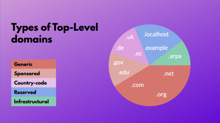 An infographic chart showing the usage and popularity different types of Top-Level Domains