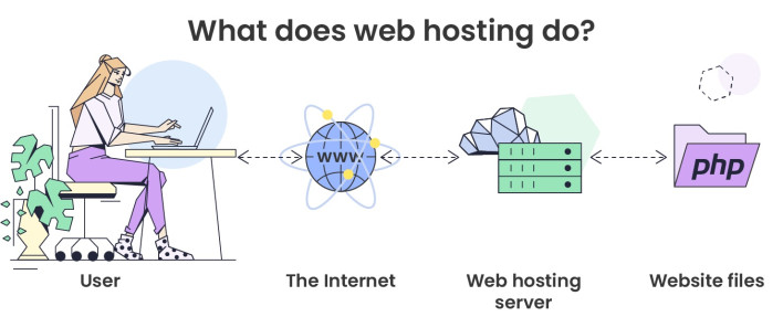 An infographic showing a simplified explanation of how web hosting works