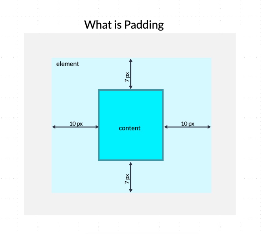 Padding for an HTML element