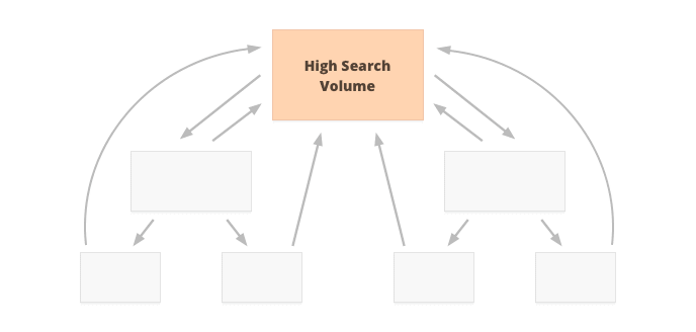Internal linking targeted at high-search-volume keywords