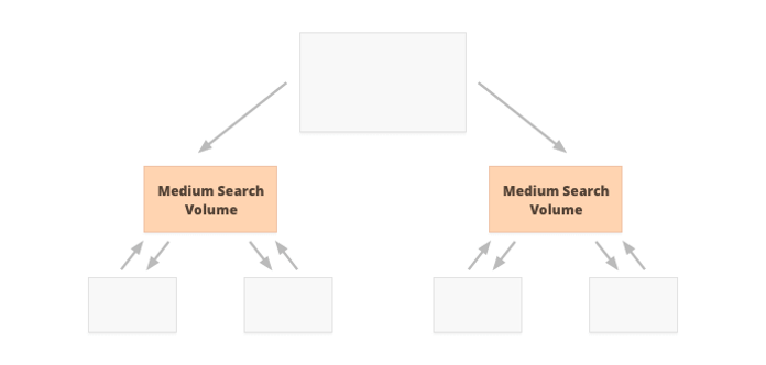 Internal linking targeted at mid-search-volume keywords