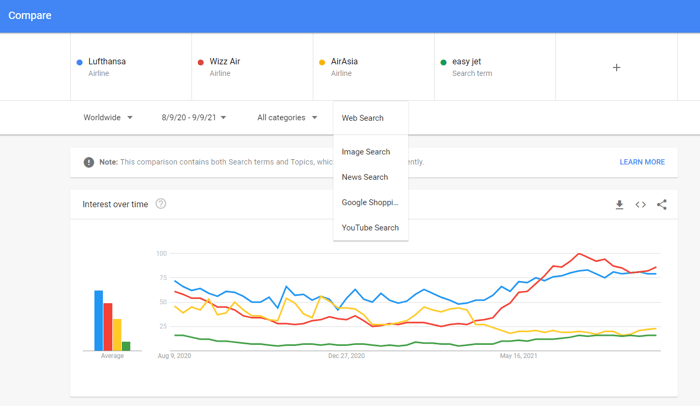 Popular search queries can be analyzed with Google Trends
