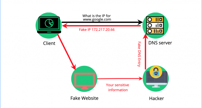 DNS poisoning