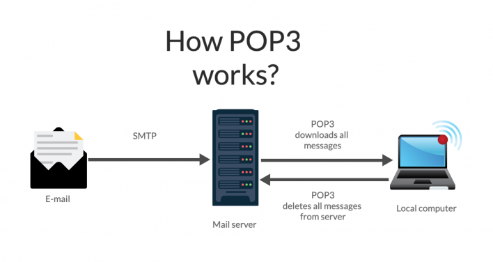 How email protocol POP3 works?