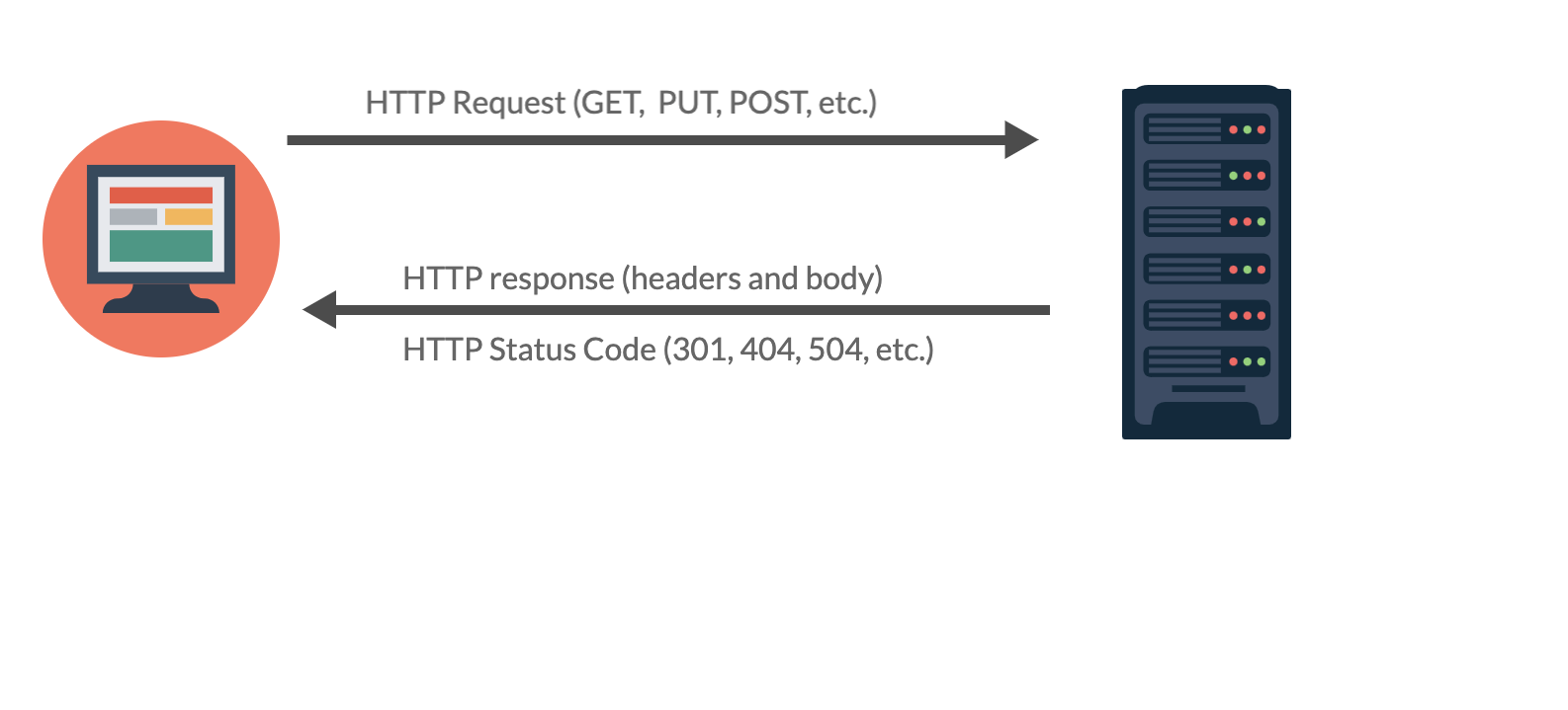 HTTP Request, HTTP Response and HTTP Status Code Graphic Explanation