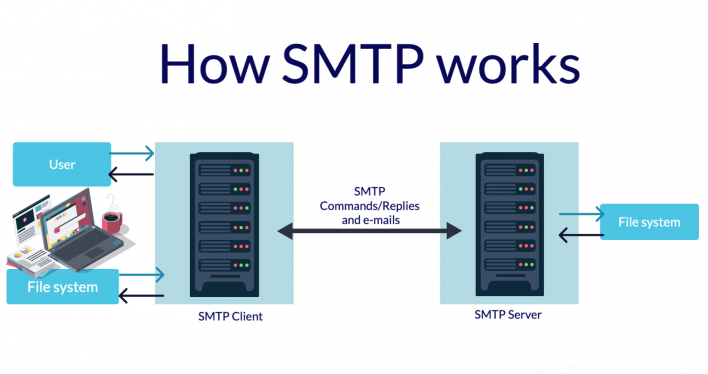 How the email protocol SMTP works?